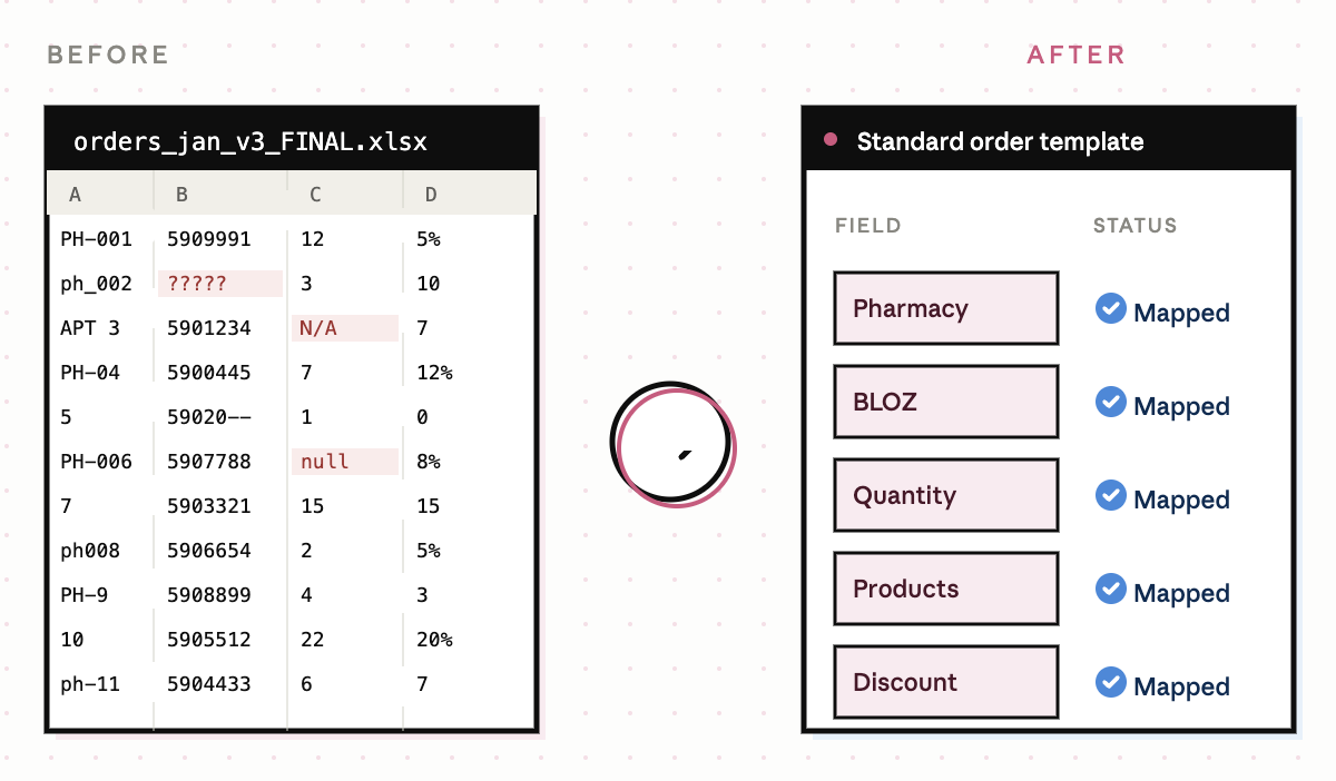 Before and after view of the order template workflow